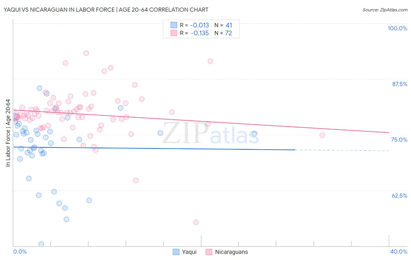 Yaqui vs Nicaraguan In Labor Force | Age 20-64