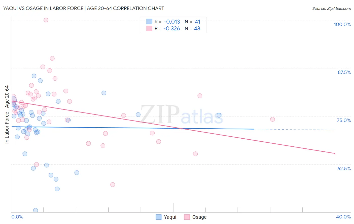 Yaqui vs Osage In Labor Force | Age 20-64