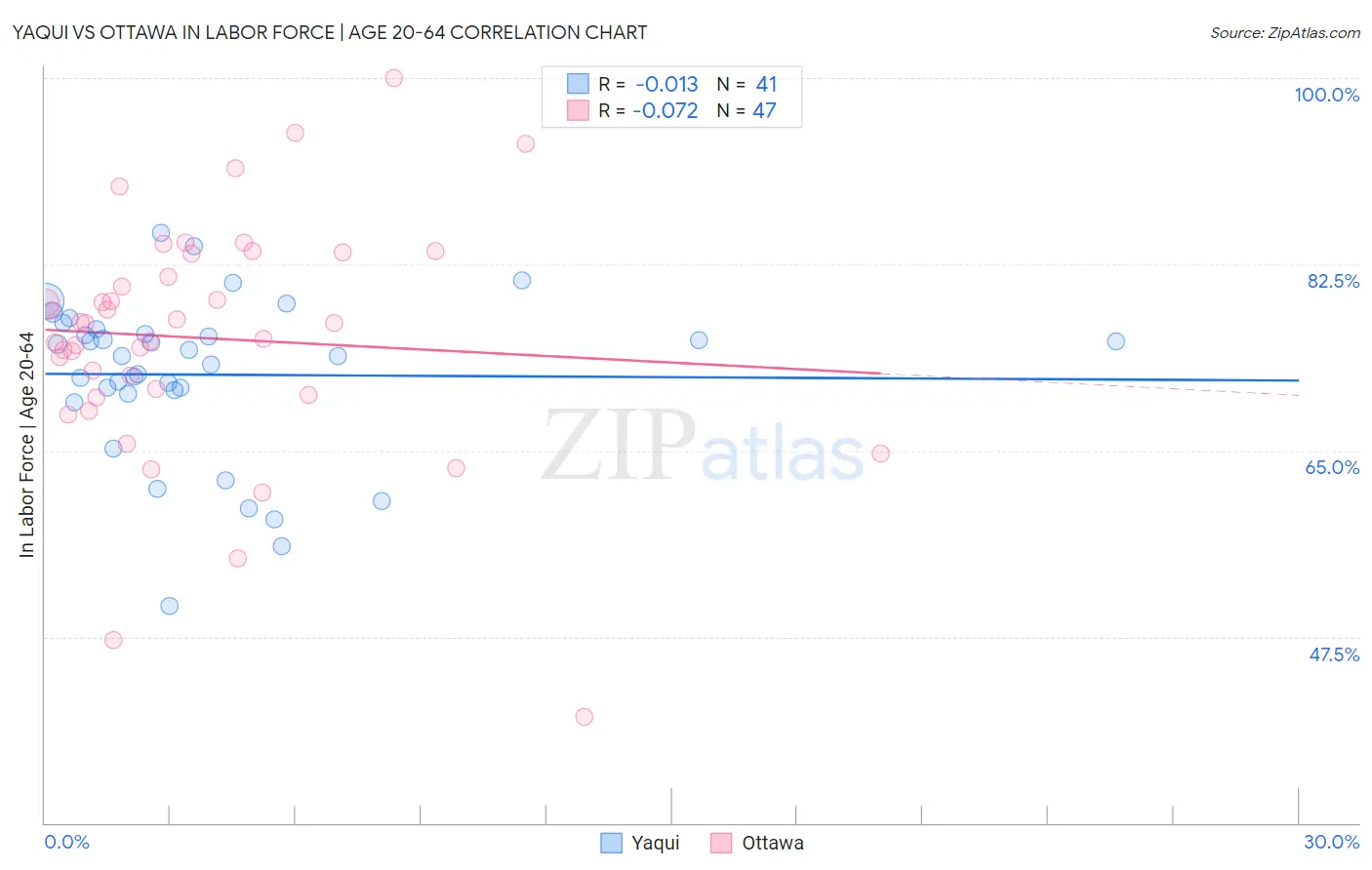 Yaqui vs Ottawa In Labor Force | Age 20-64