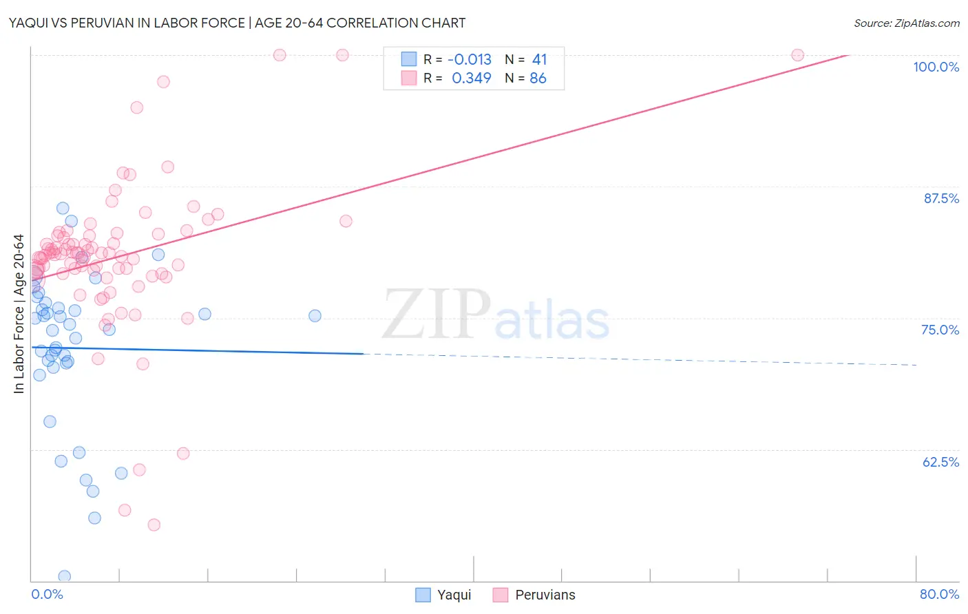 Yaqui vs Peruvian In Labor Force | Age 20-64