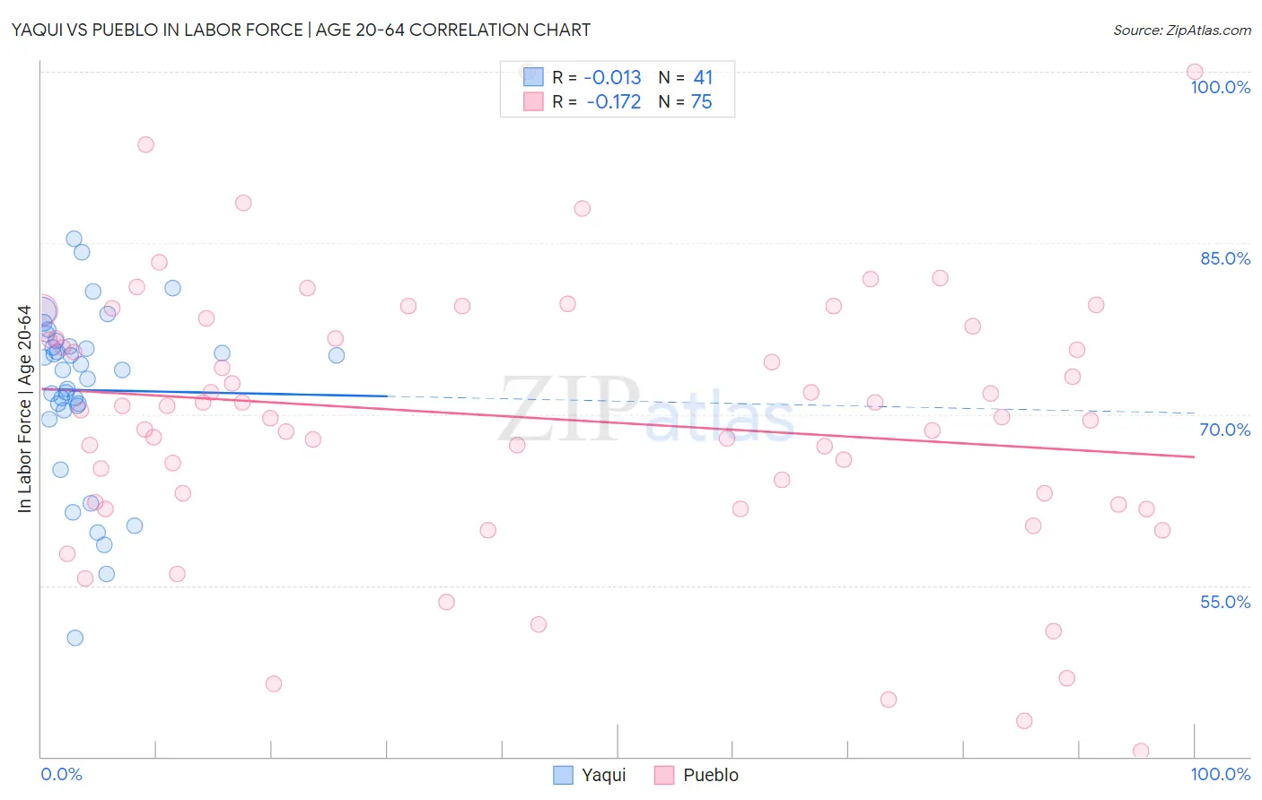 Yaqui vs Pueblo In Labor Force | Age 20-64