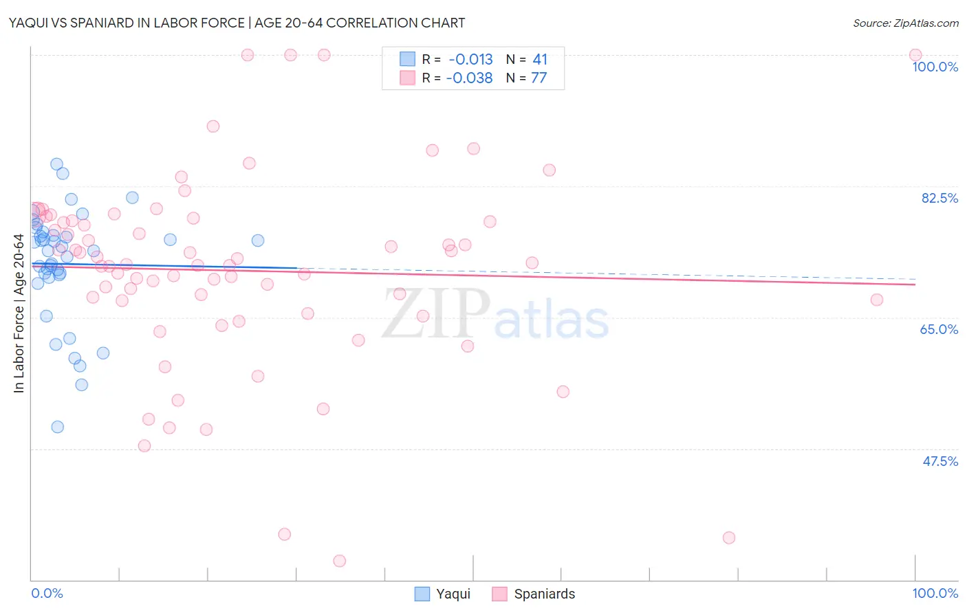 Yaqui vs Spaniard In Labor Force | Age 20-64