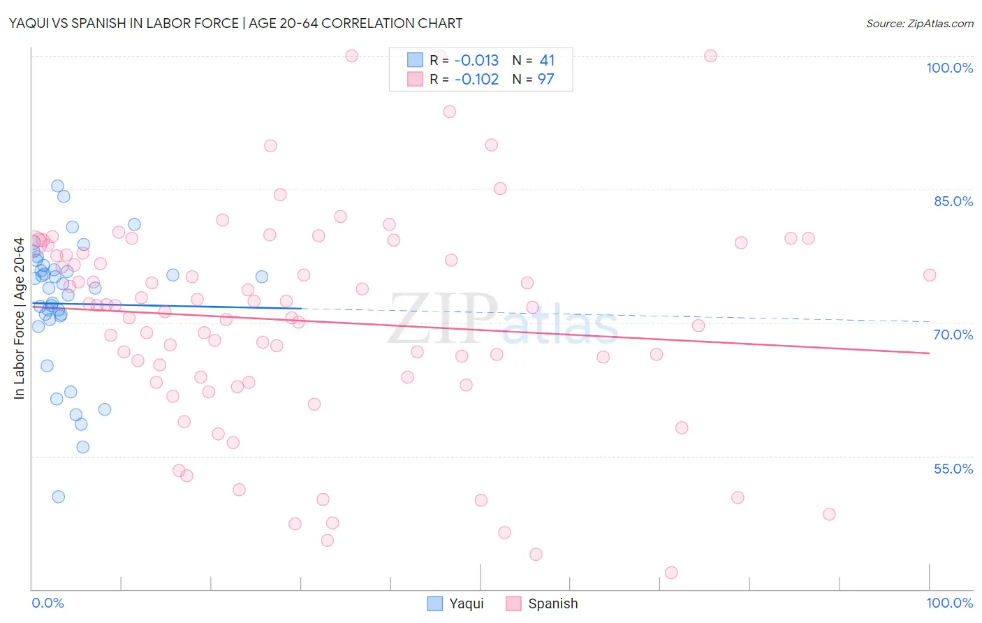 Yaqui vs Spanish In Labor Force | Age 20-64