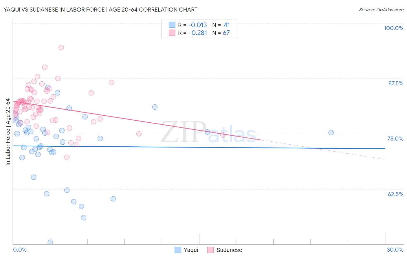 Yaqui vs Sudanese In Labor Force | Age 20-64