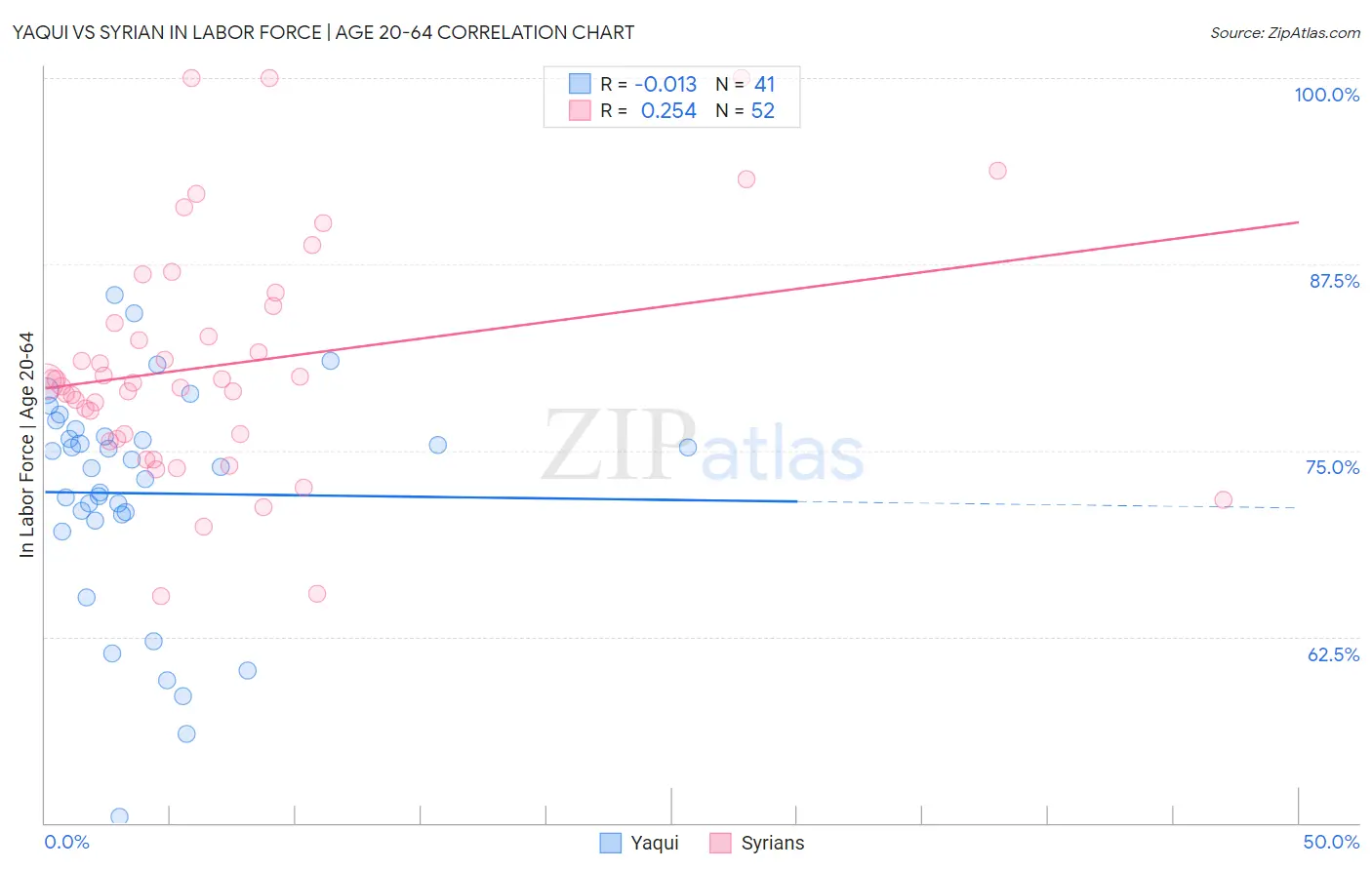 Yaqui vs Syrian In Labor Force | Age 20-64