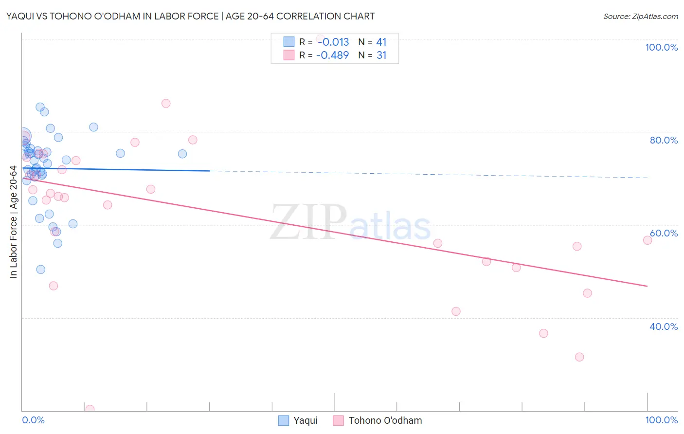 Yaqui vs Tohono O'odham In Labor Force | Age 20-64