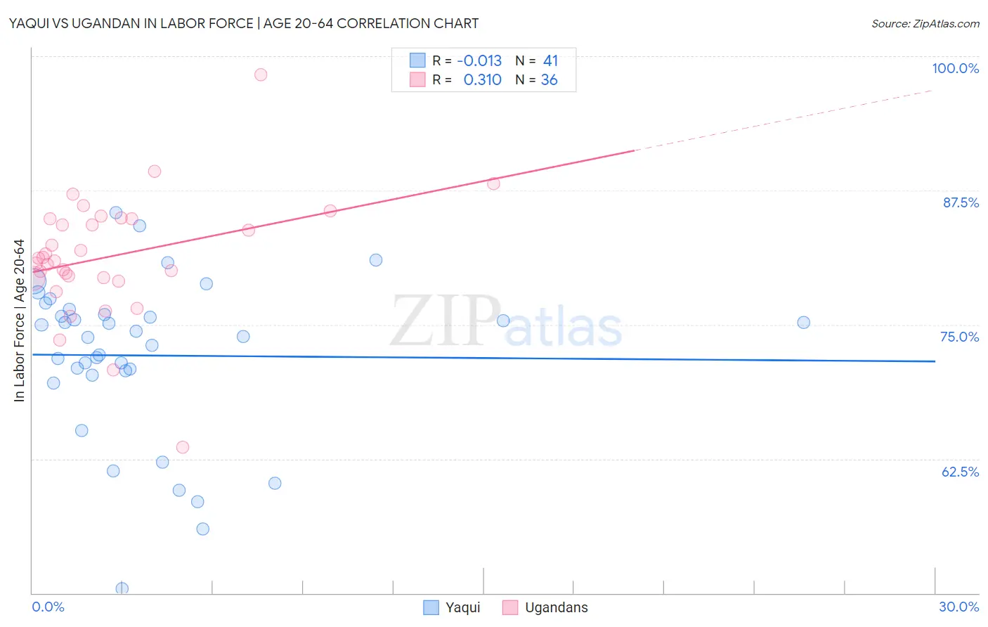 Yaqui vs Ugandan In Labor Force | Age 20-64