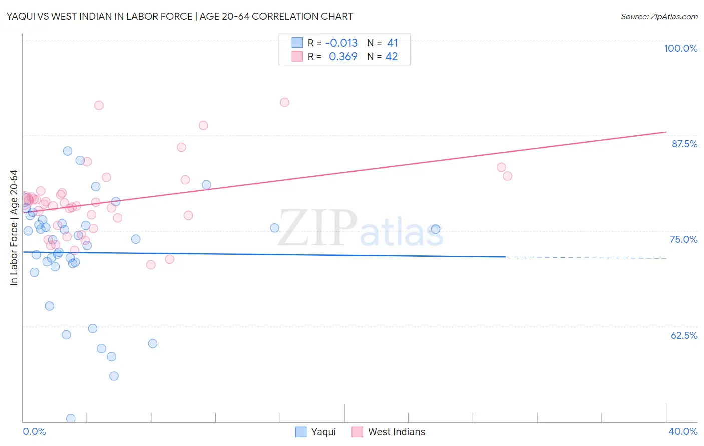 Yaqui vs West Indian In Labor Force | Age 20-64