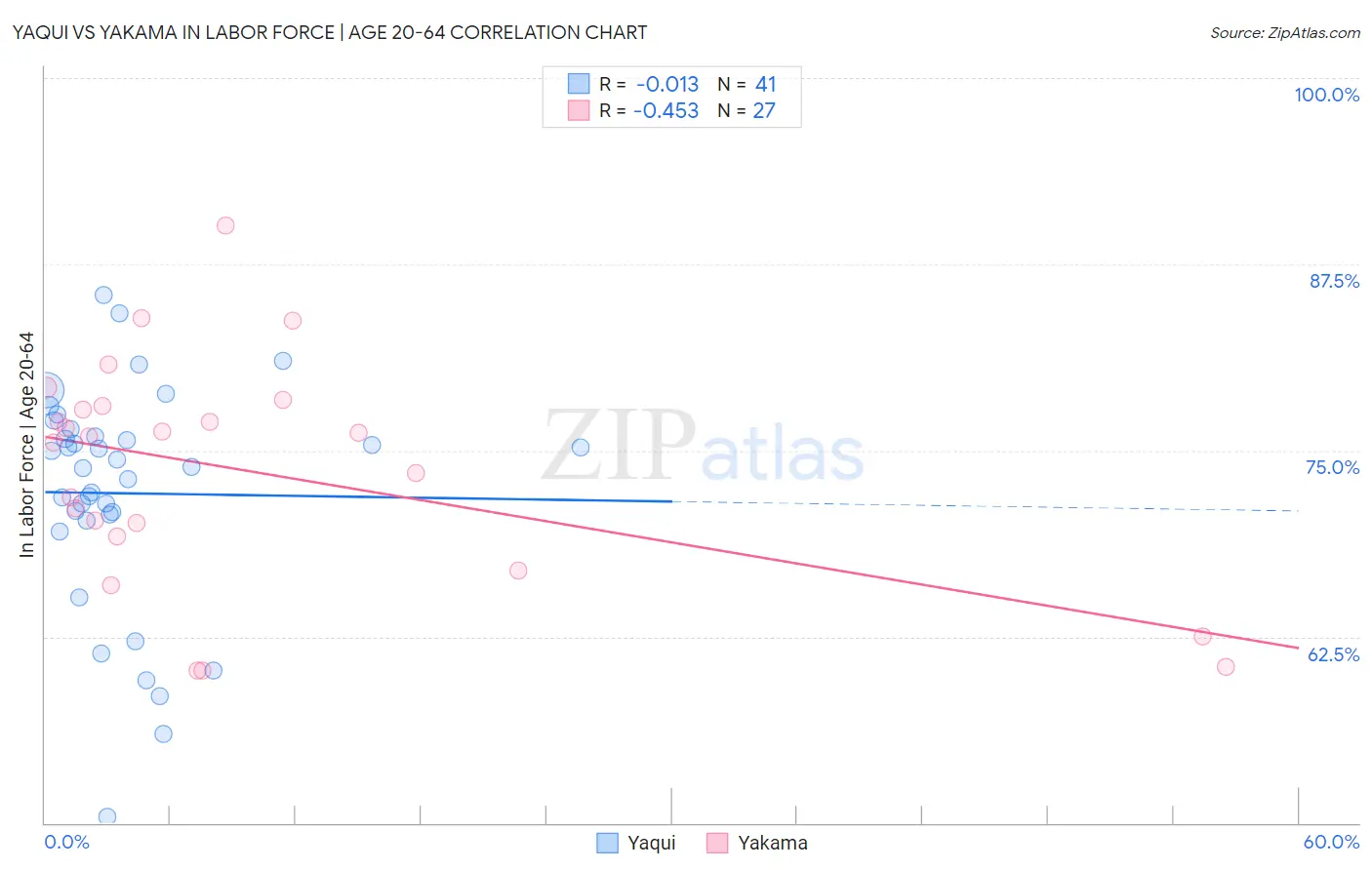 Yaqui vs Yakama In Labor Force | Age 20-64