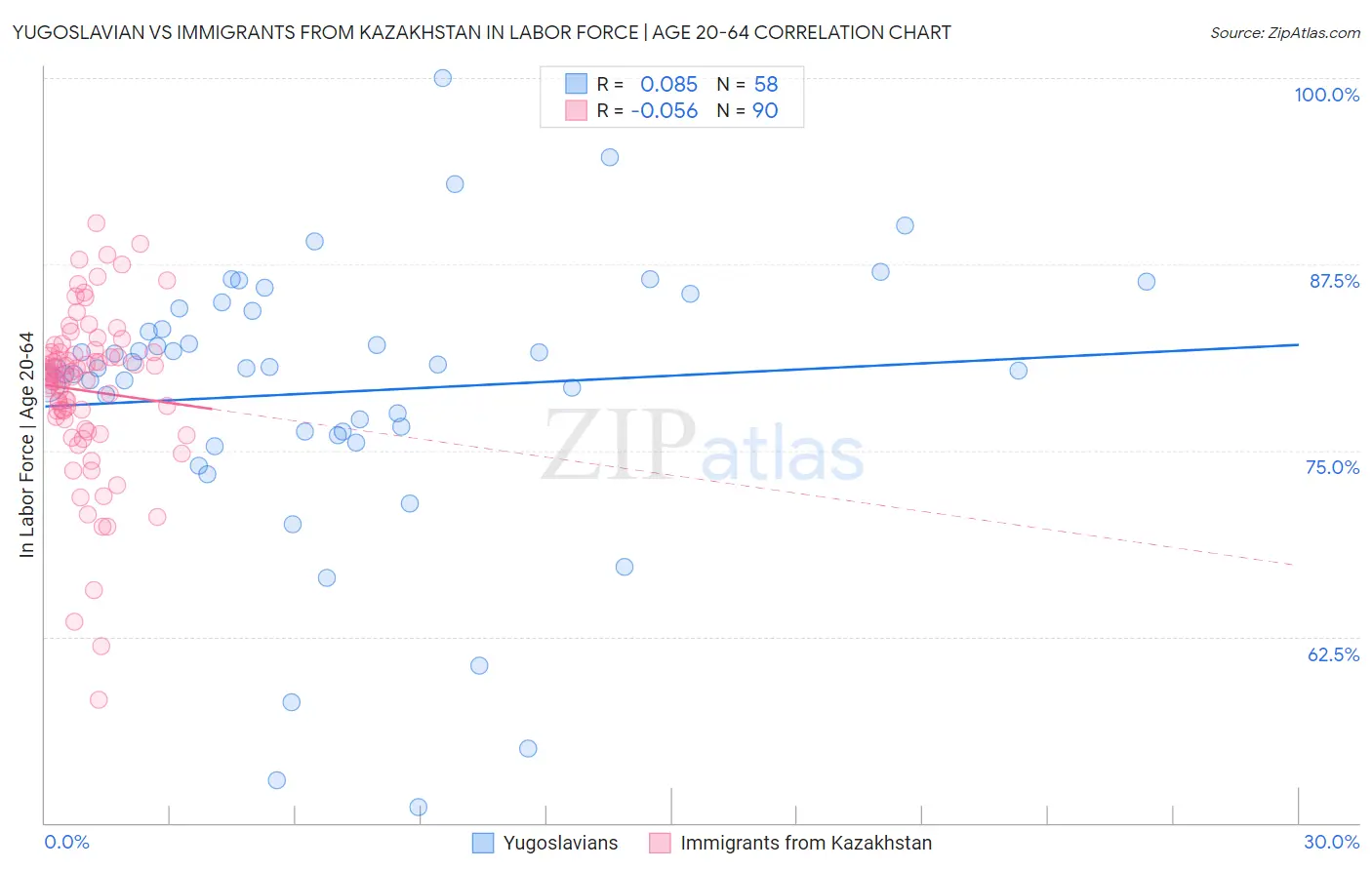 Yugoslavian vs Immigrants from Kazakhstan In Labor Force | Age 20-64