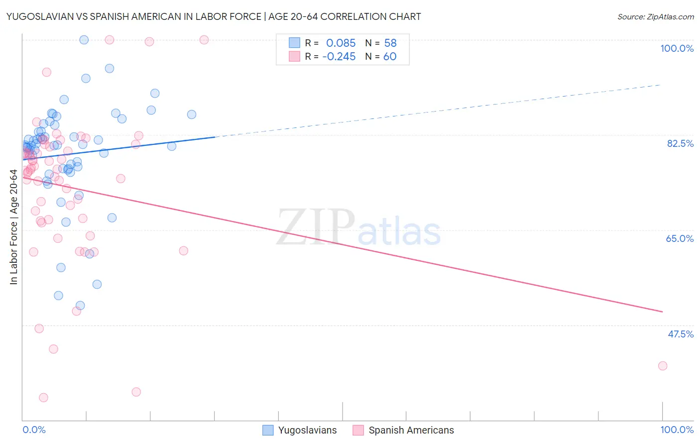 Yugoslavian vs Spanish American In Labor Force | Age 20-64