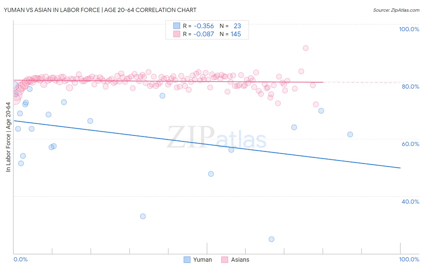 Yuman vs Asian In Labor Force | Age 20-64