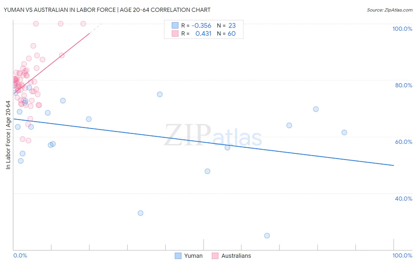 Yuman vs Australian In Labor Force | Age 20-64