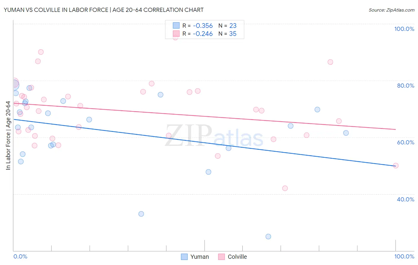 Yuman vs Colville In Labor Force | Age 20-64