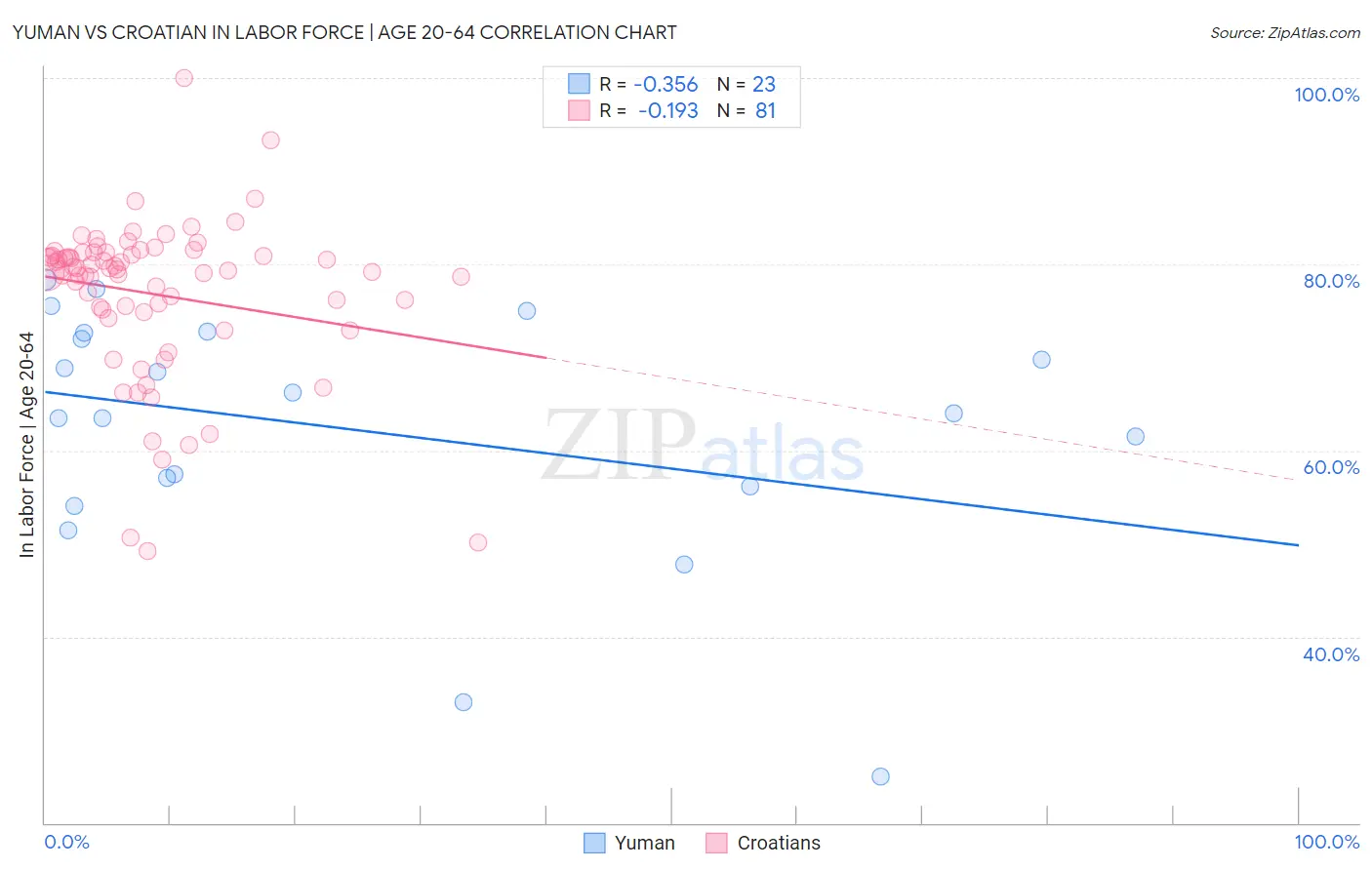 Yuman vs Croatian In Labor Force | Age 20-64