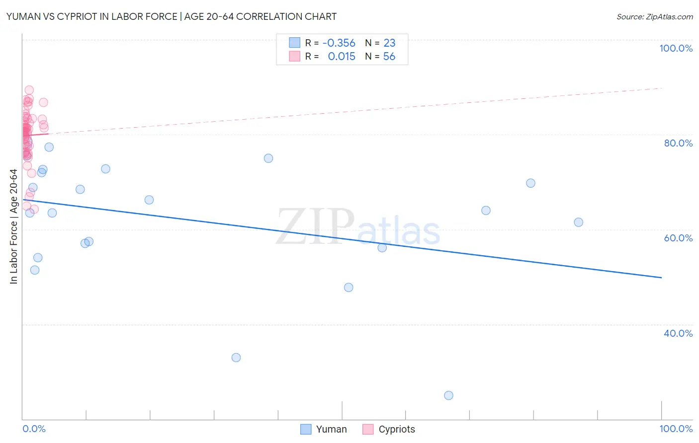 Yuman vs Cypriot In Labor Force | Age 20-64