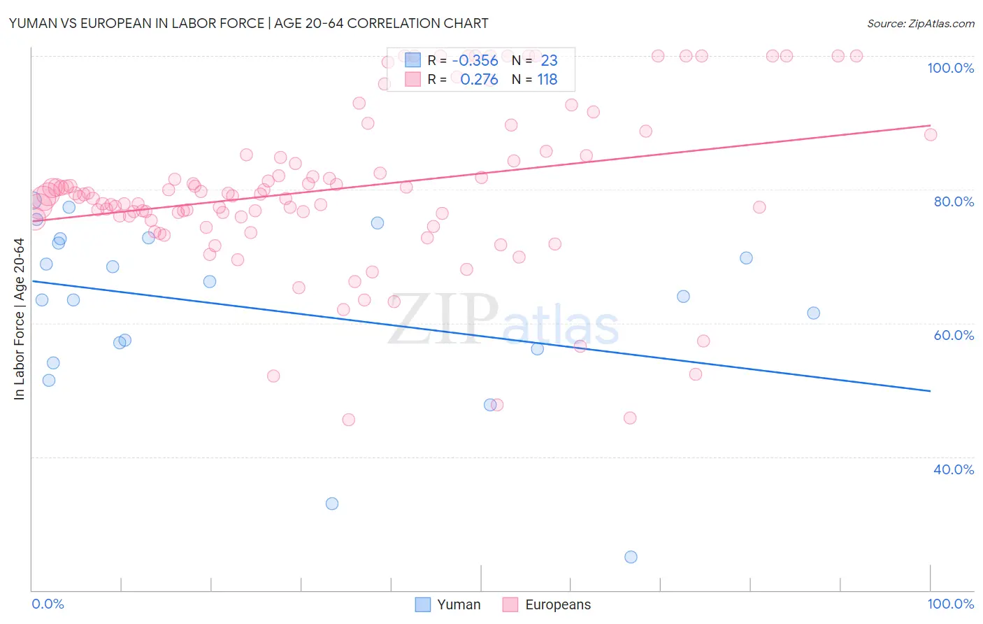 Yuman vs European In Labor Force | Age 20-64