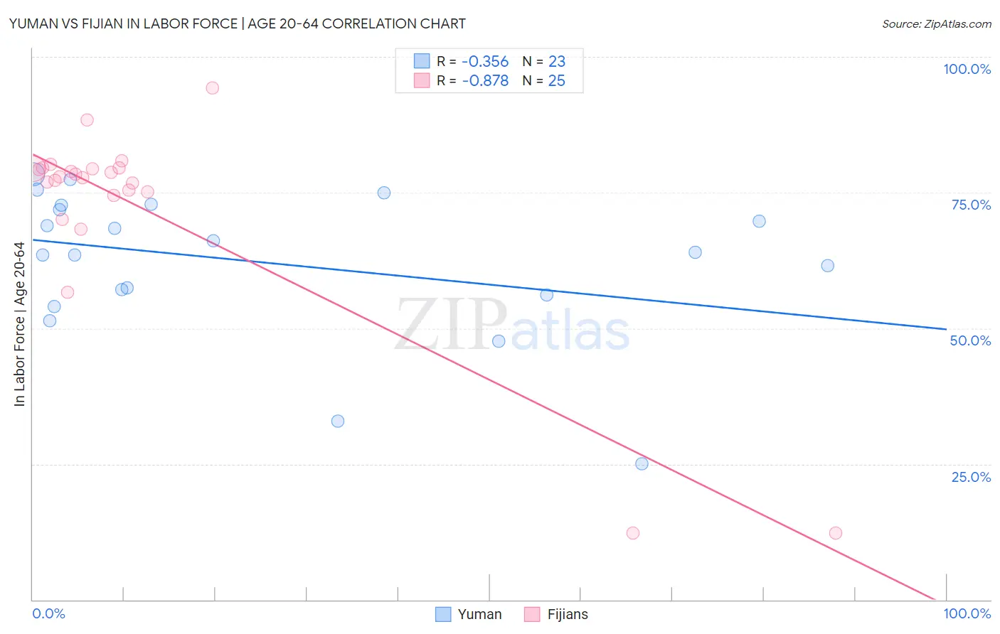 Yuman vs Fijian In Labor Force | Age 20-64