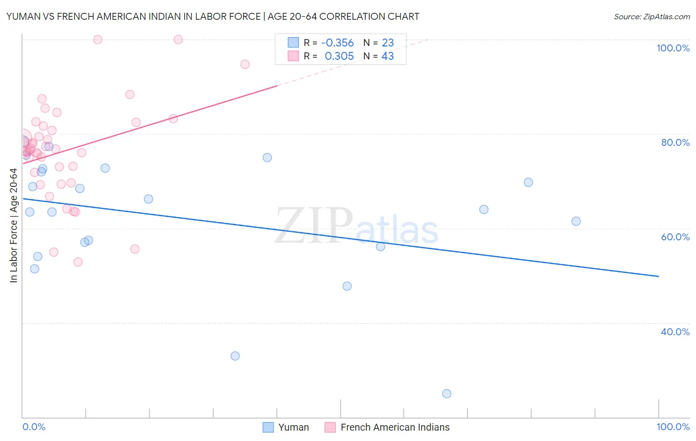 Yuman vs French American Indian In Labor Force | Age 20-64