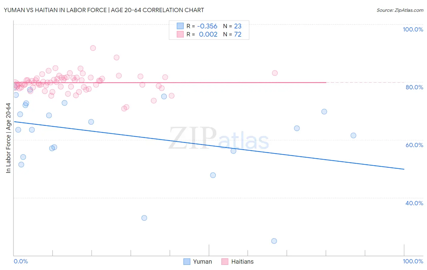 Yuman vs Haitian In Labor Force | Age 20-64