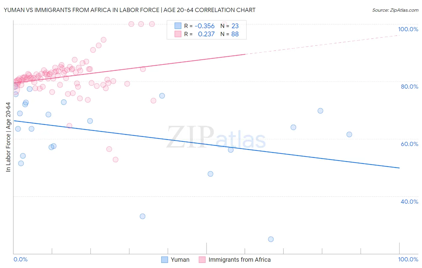 Yuman vs Immigrants from Africa In Labor Force | Age 20-64