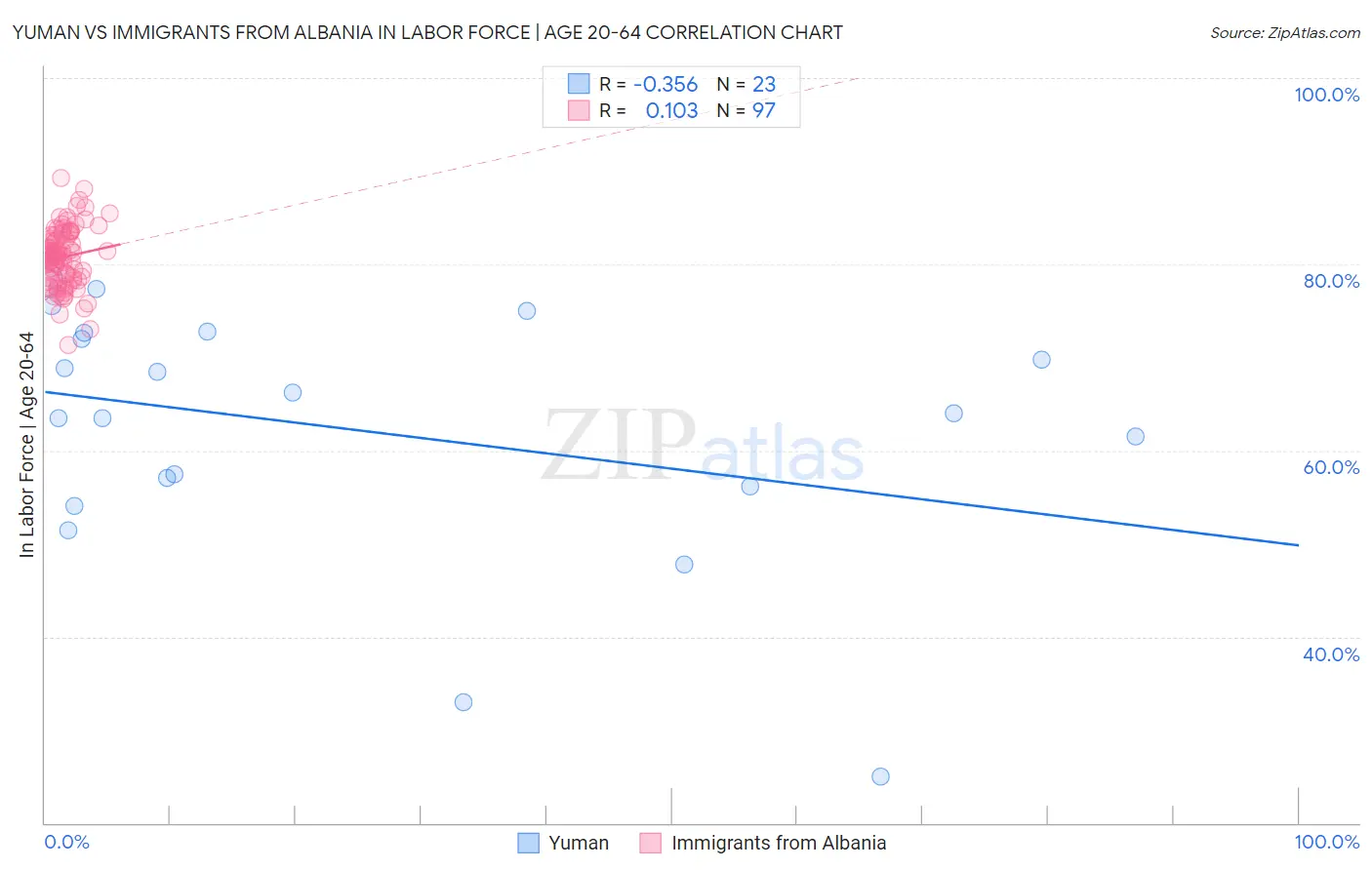 Yuman vs Immigrants from Albania In Labor Force | Age 20-64