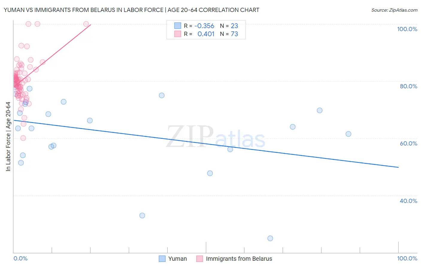 Yuman vs Immigrants from Belarus In Labor Force | Age 20-64