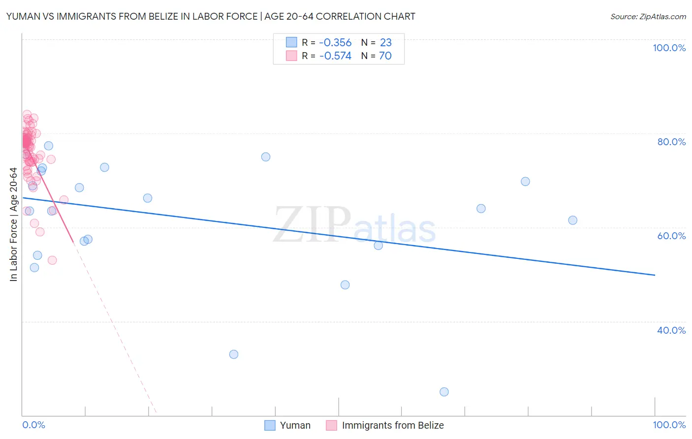 Yuman vs Immigrants from Belize In Labor Force | Age 20-64