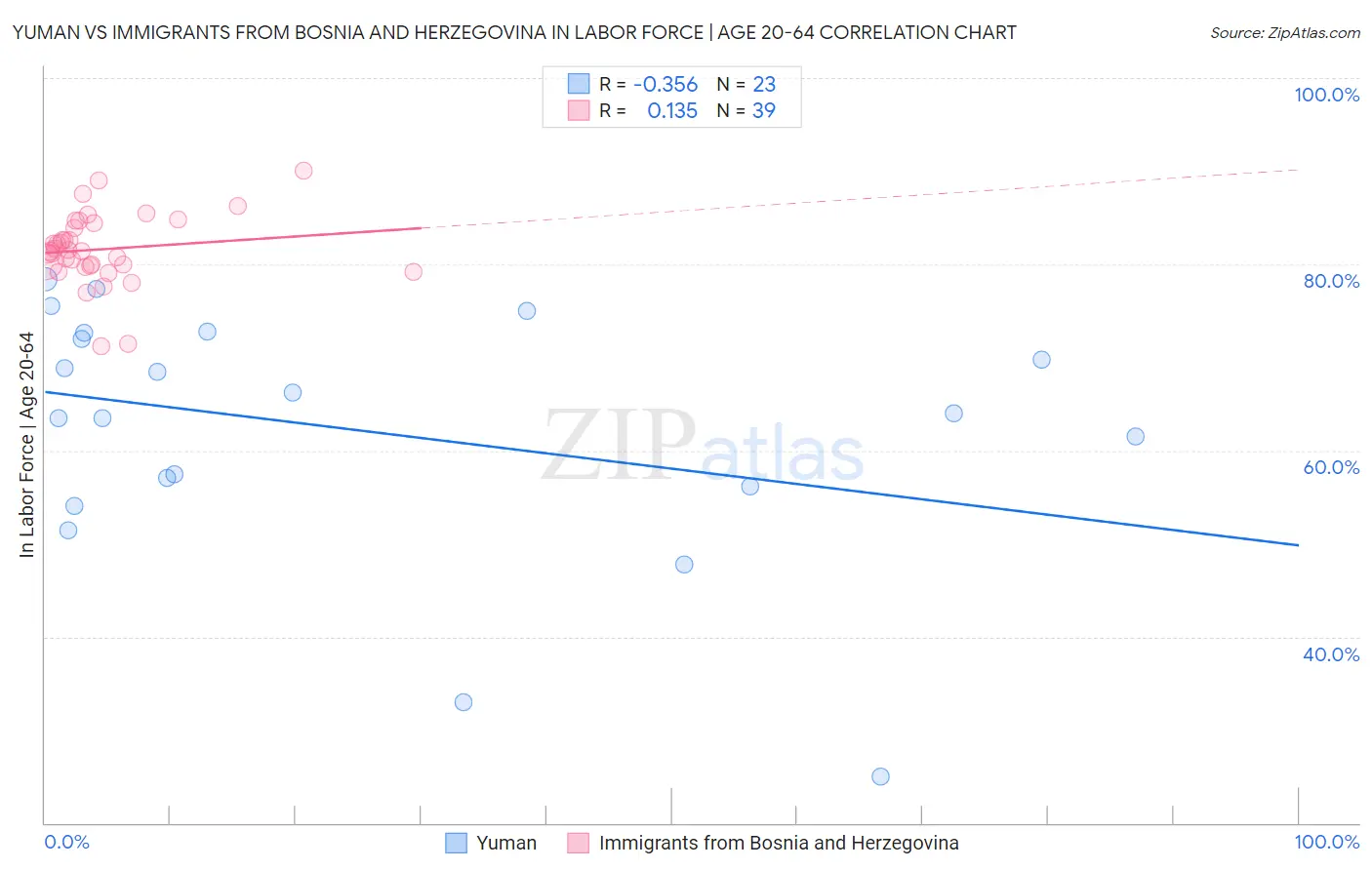 Yuman vs Immigrants from Bosnia and Herzegovina In Labor Force | Age 20-64