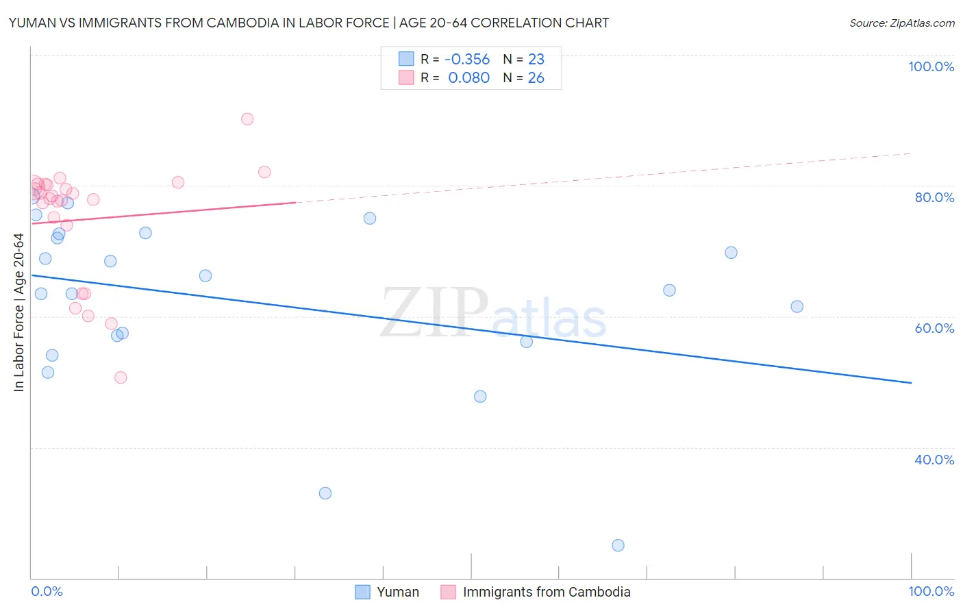 Yuman vs Immigrants from Cambodia In Labor Force | Age 20-64