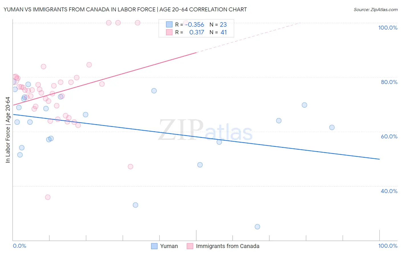 Yuman vs Immigrants from Canada In Labor Force | Age 20-64