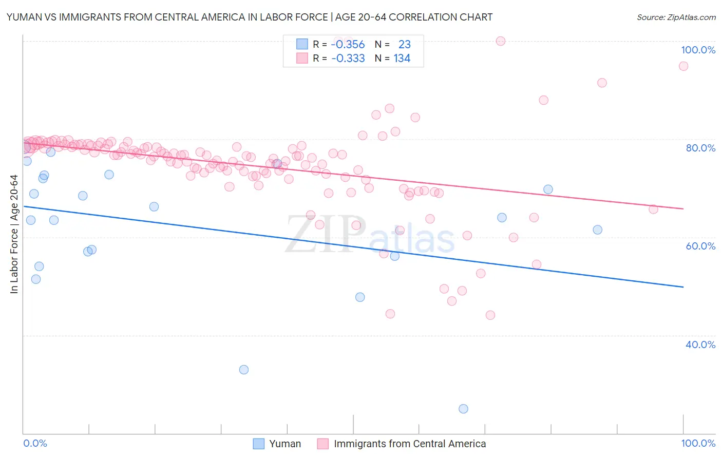 Yuman vs Immigrants from Central America In Labor Force | Age 20-64