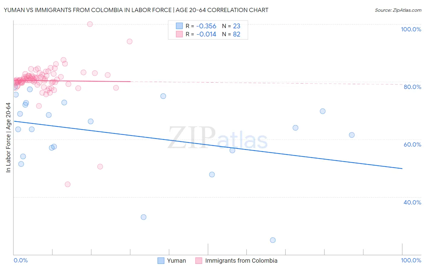 Yuman vs Immigrants from Colombia In Labor Force | Age 20-64