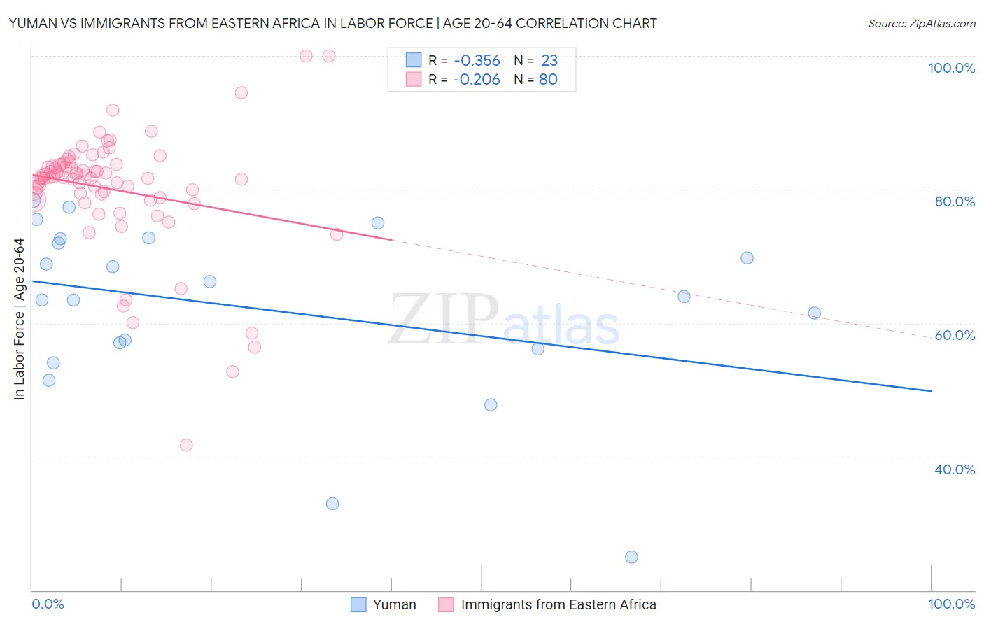 Yuman vs Immigrants from Eastern Africa In Labor Force | Age 20-64