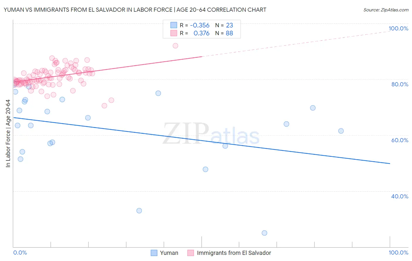 Yuman vs Immigrants from El Salvador In Labor Force | Age 20-64