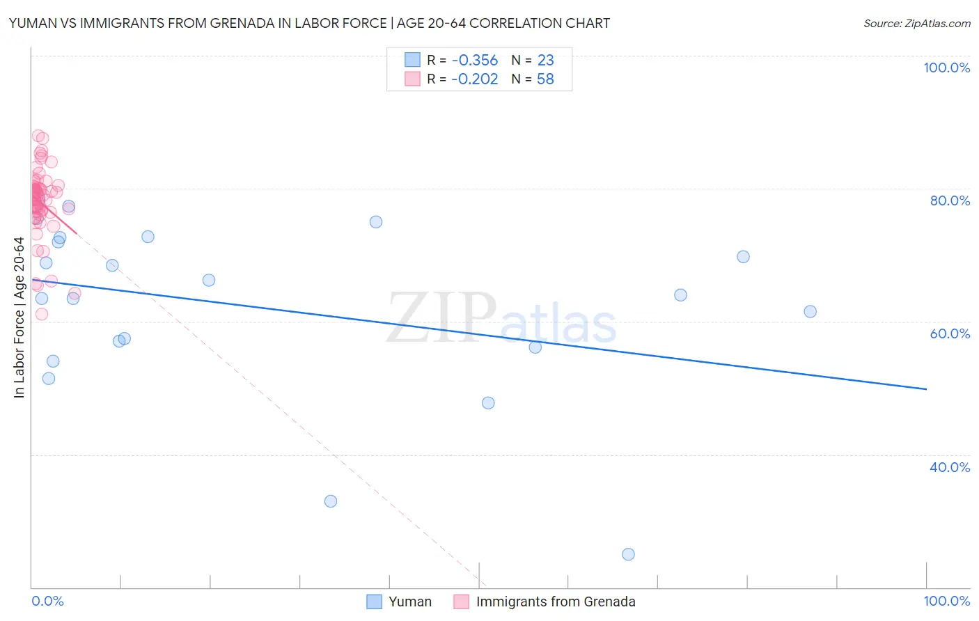 Yuman vs Immigrants from Grenada In Labor Force | Age 20-64