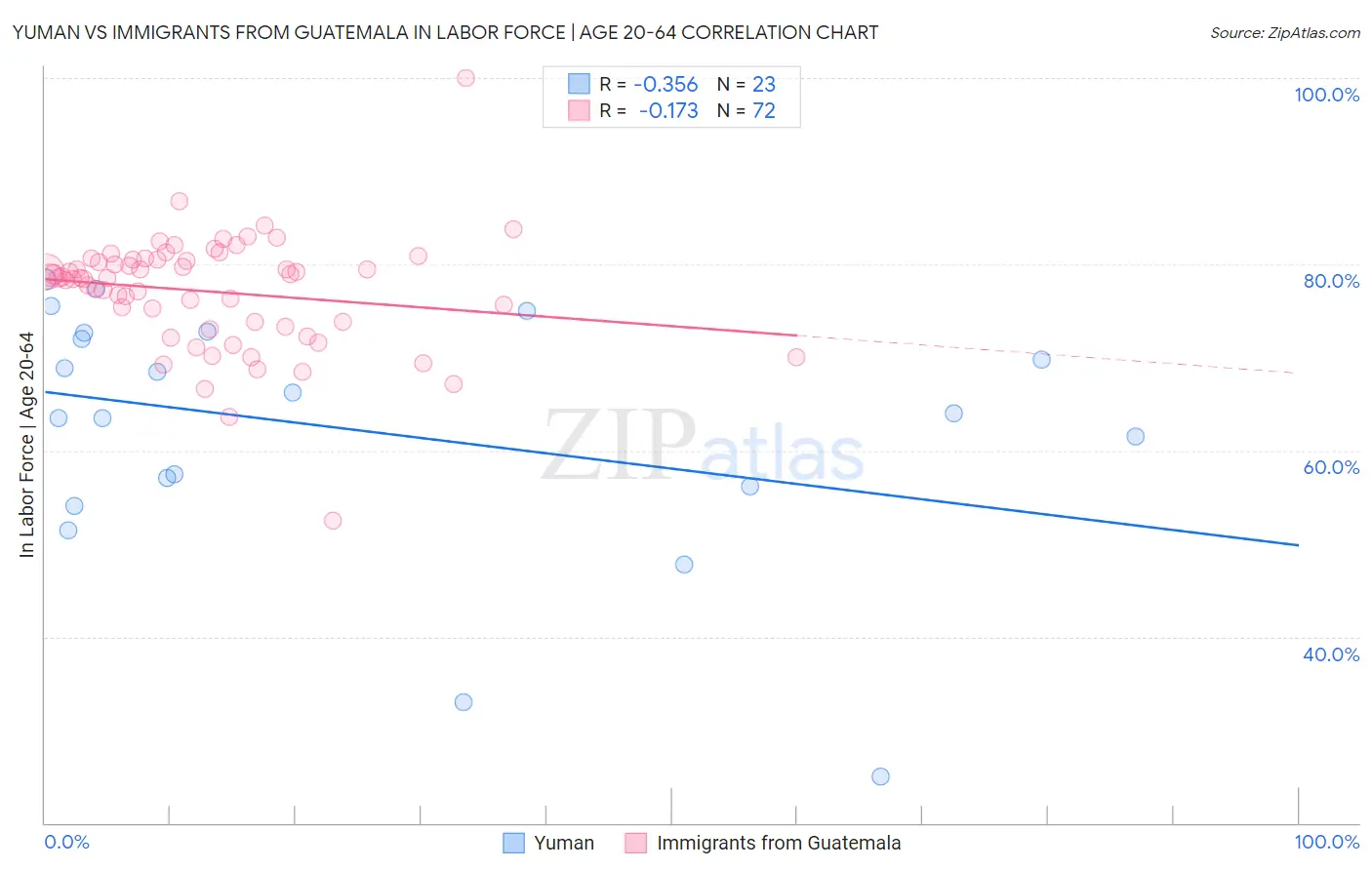 Yuman vs Immigrants from Guatemala In Labor Force | Age 20-64