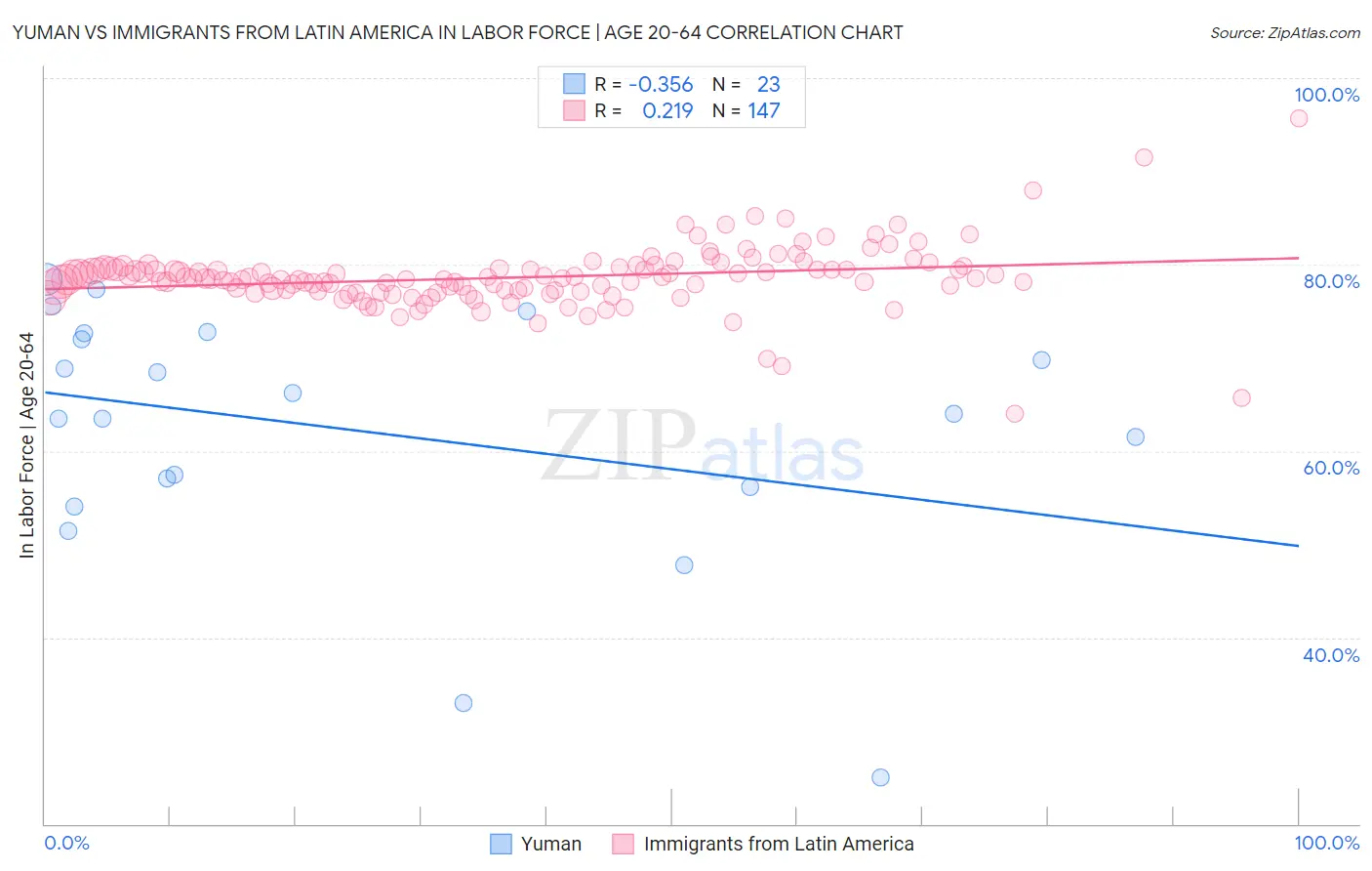 Yuman vs Immigrants from Latin America In Labor Force | Age 20-64