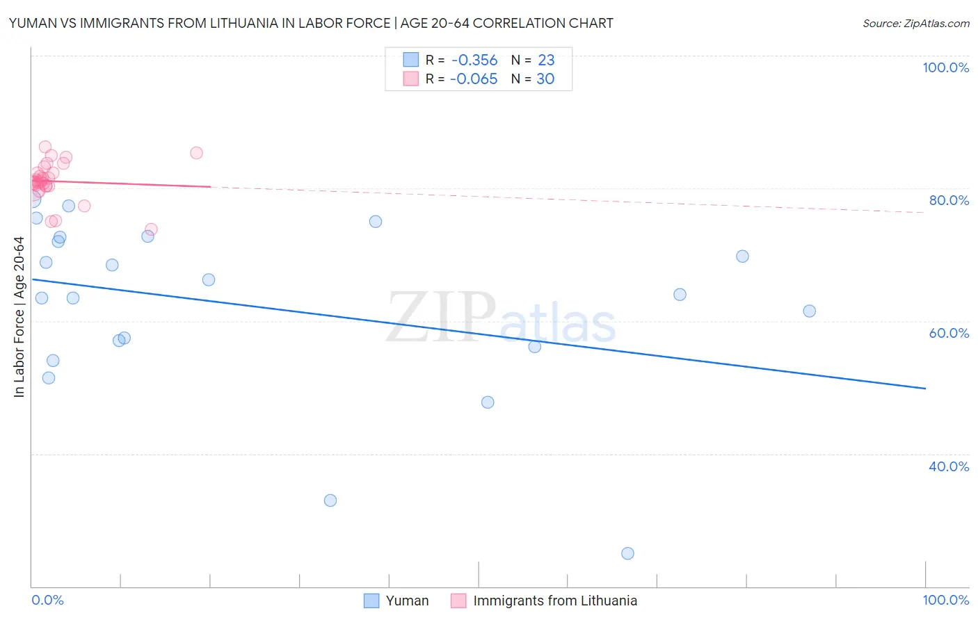 Yuman vs Immigrants from Lithuania In Labor Force | Age 20-64