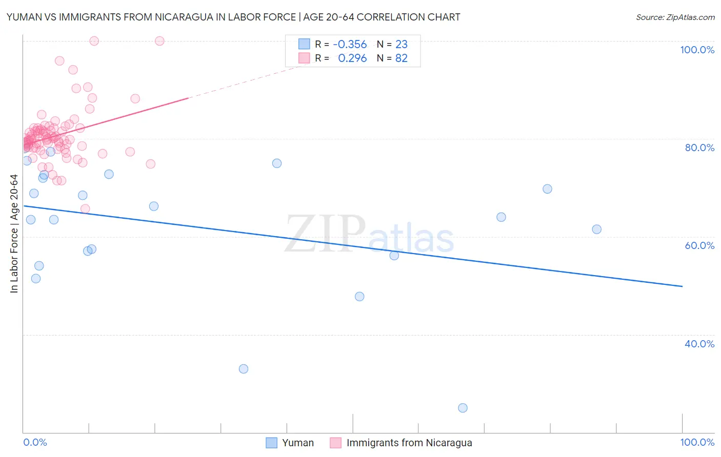 Yuman vs Immigrants from Nicaragua In Labor Force | Age 20-64