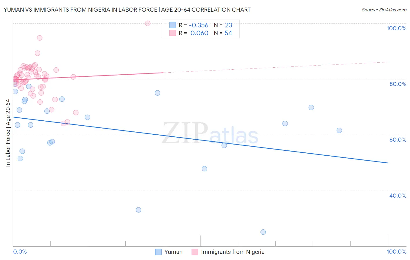 Yuman vs Immigrants from Nigeria In Labor Force | Age 20-64