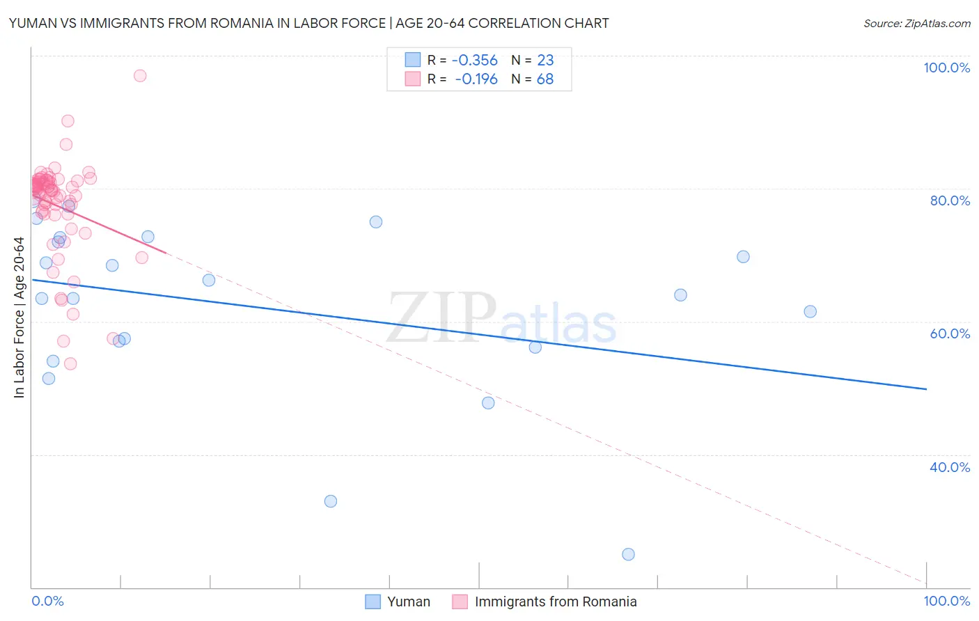 Yuman vs Immigrants from Romania In Labor Force | Age 20-64