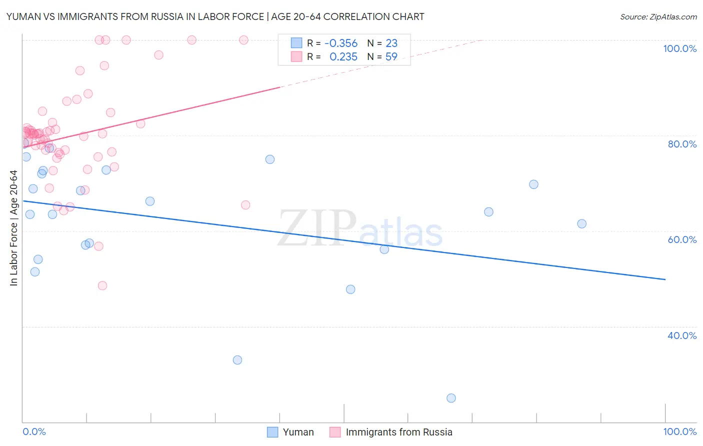 Yuman vs Immigrants from Russia In Labor Force | Age 20-64