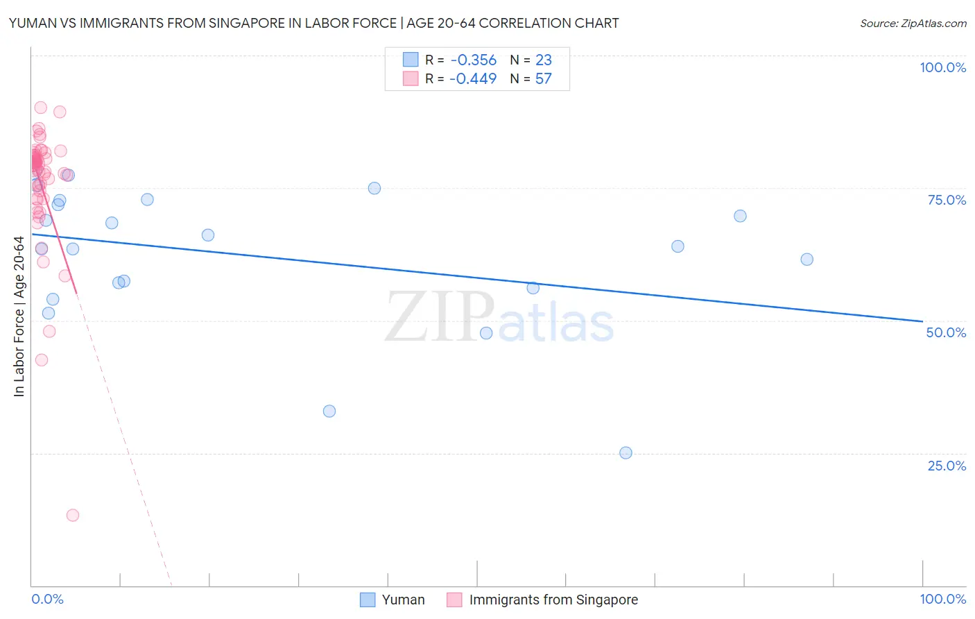 Yuman vs Immigrants from Singapore In Labor Force | Age 20-64