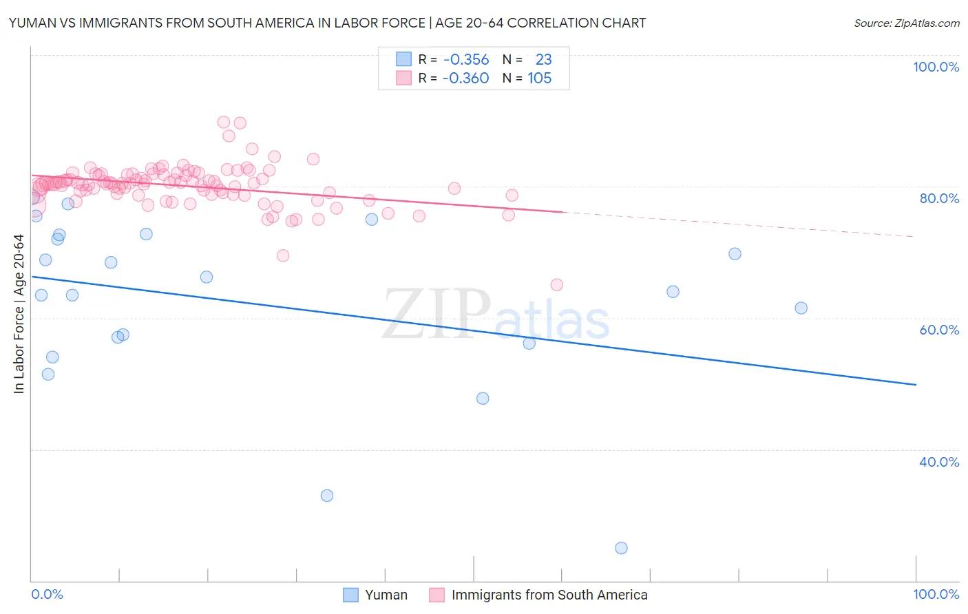 Yuman vs Immigrants from South America In Labor Force | Age 20-64