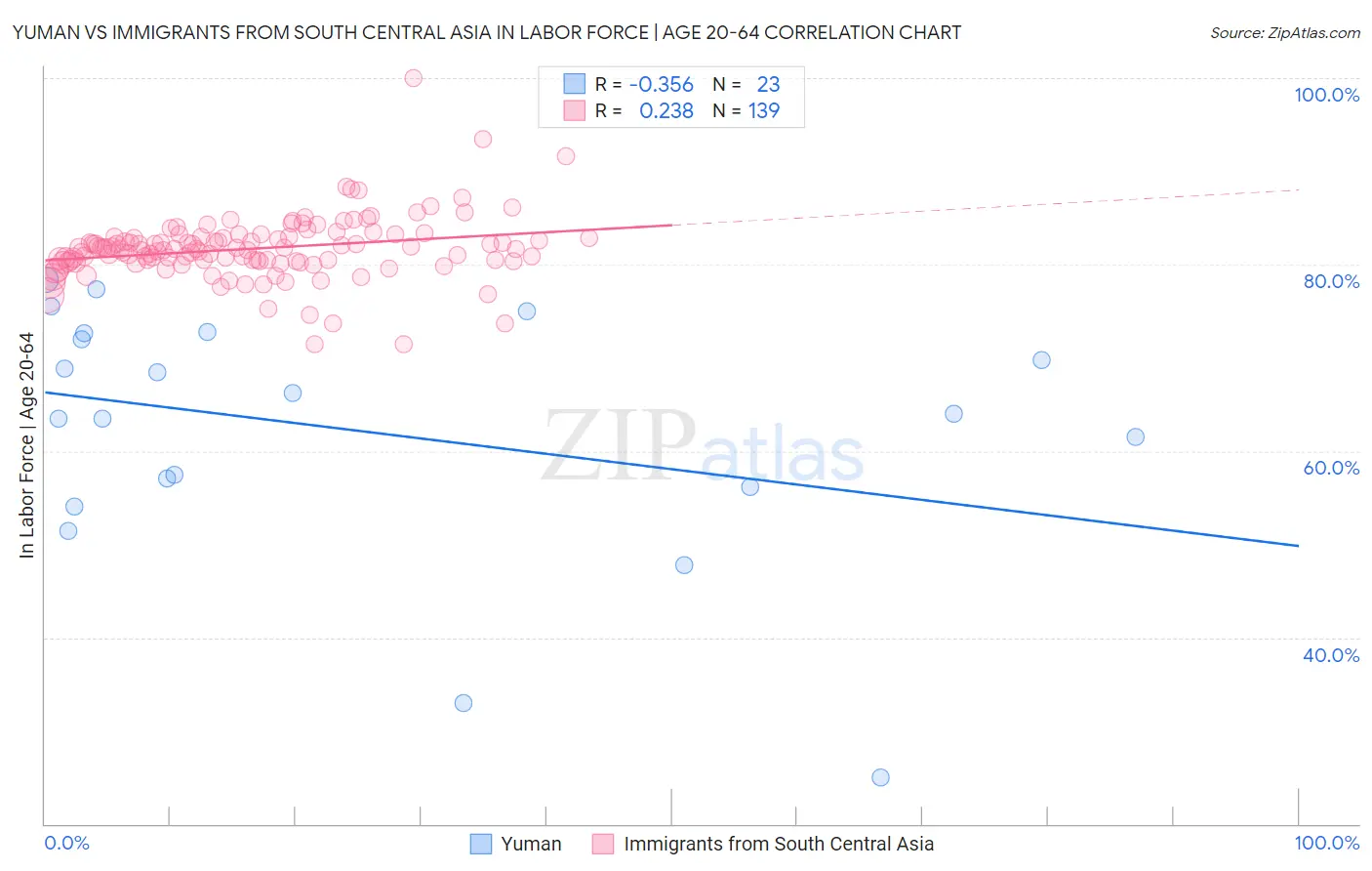 Yuman vs Immigrants from South Central Asia In Labor Force | Age 20-64