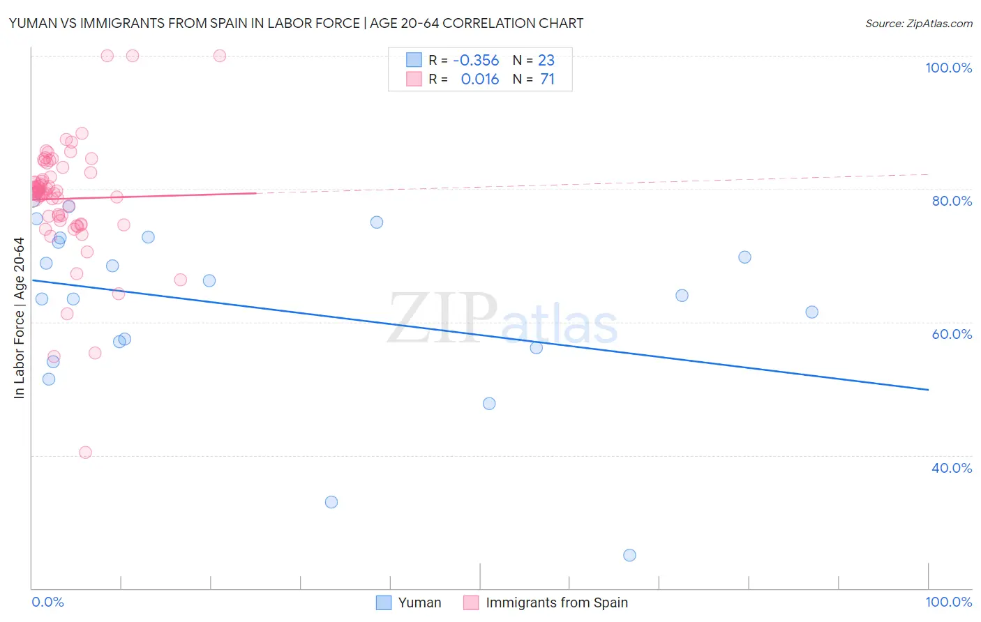 Yuman vs Immigrants from Spain In Labor Force | Age 20-64