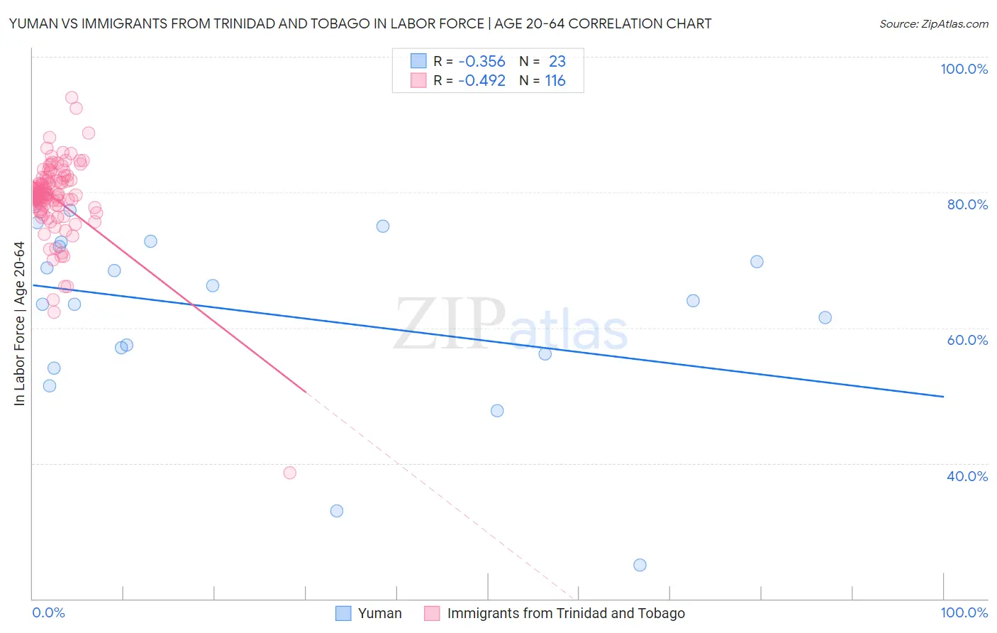 Yuman vs Immigrants from Trinidad and Tobago In Labor Force | Age 20-64