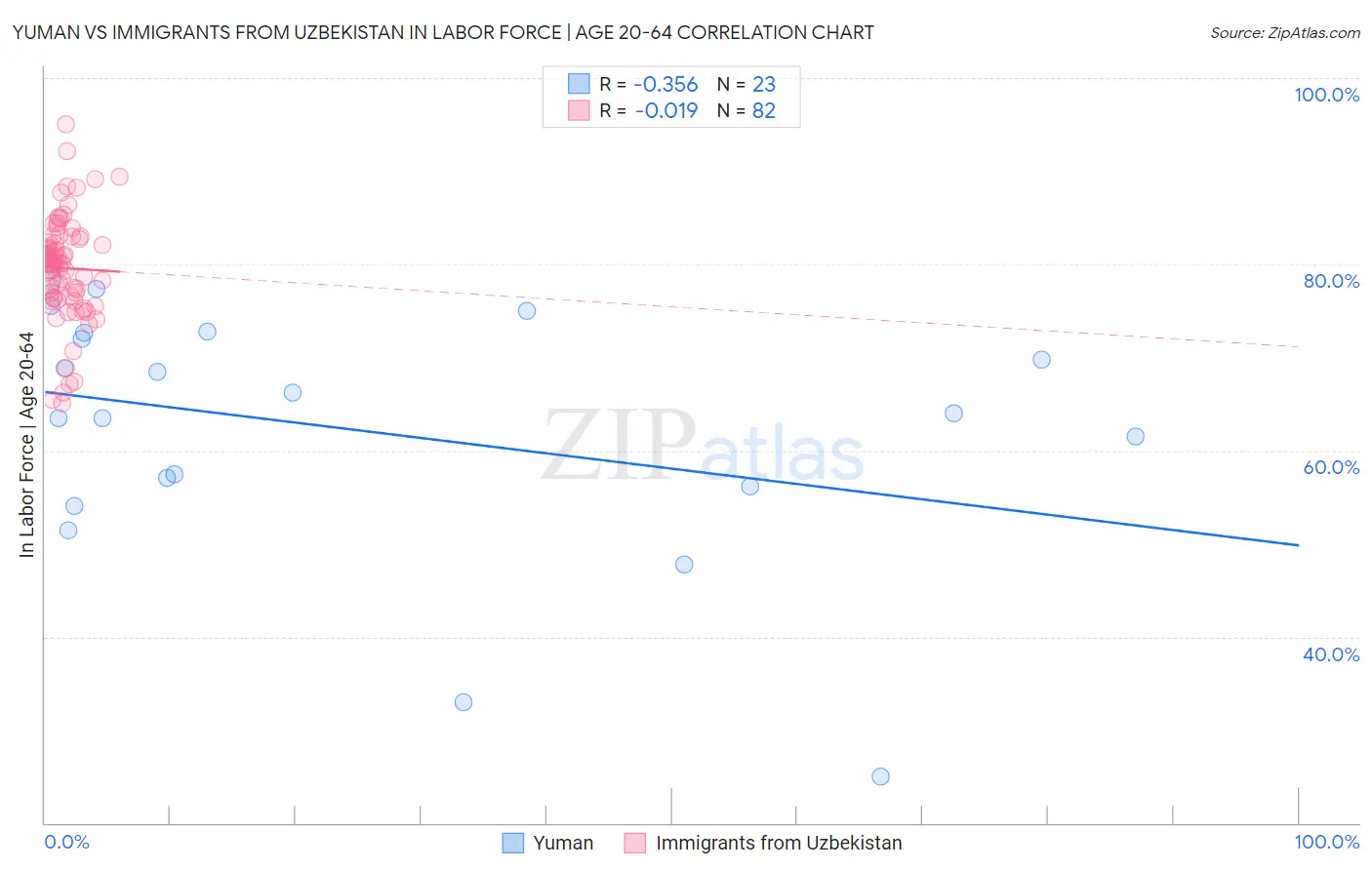 Yuman vs Immigrants from Uzbekistan In Labor Force | Age 20-64