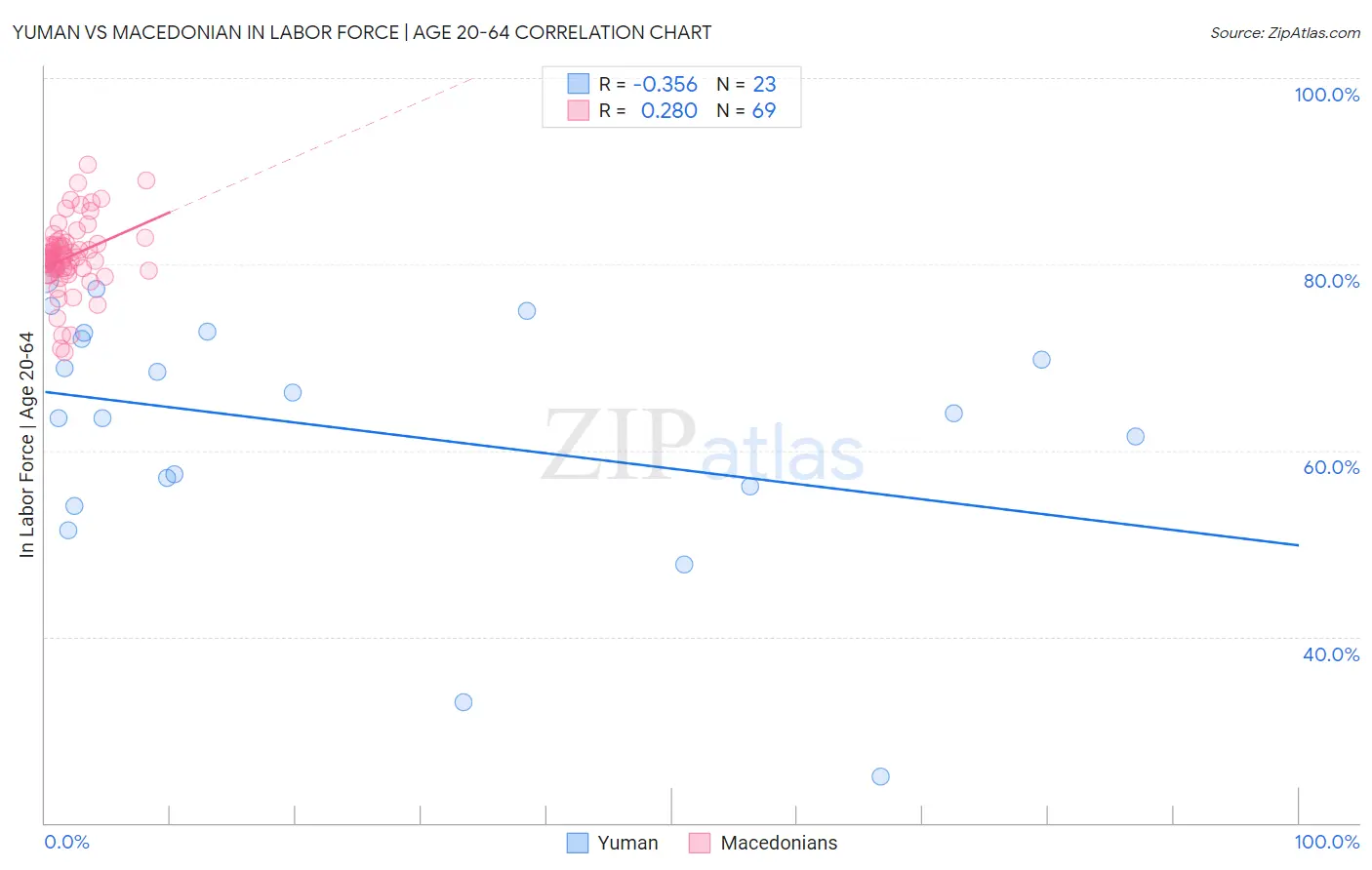 Yuman vs Macedonian In Labor Force | Age 20-64